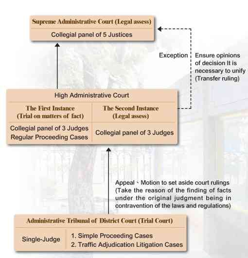 Trial System of Administrative